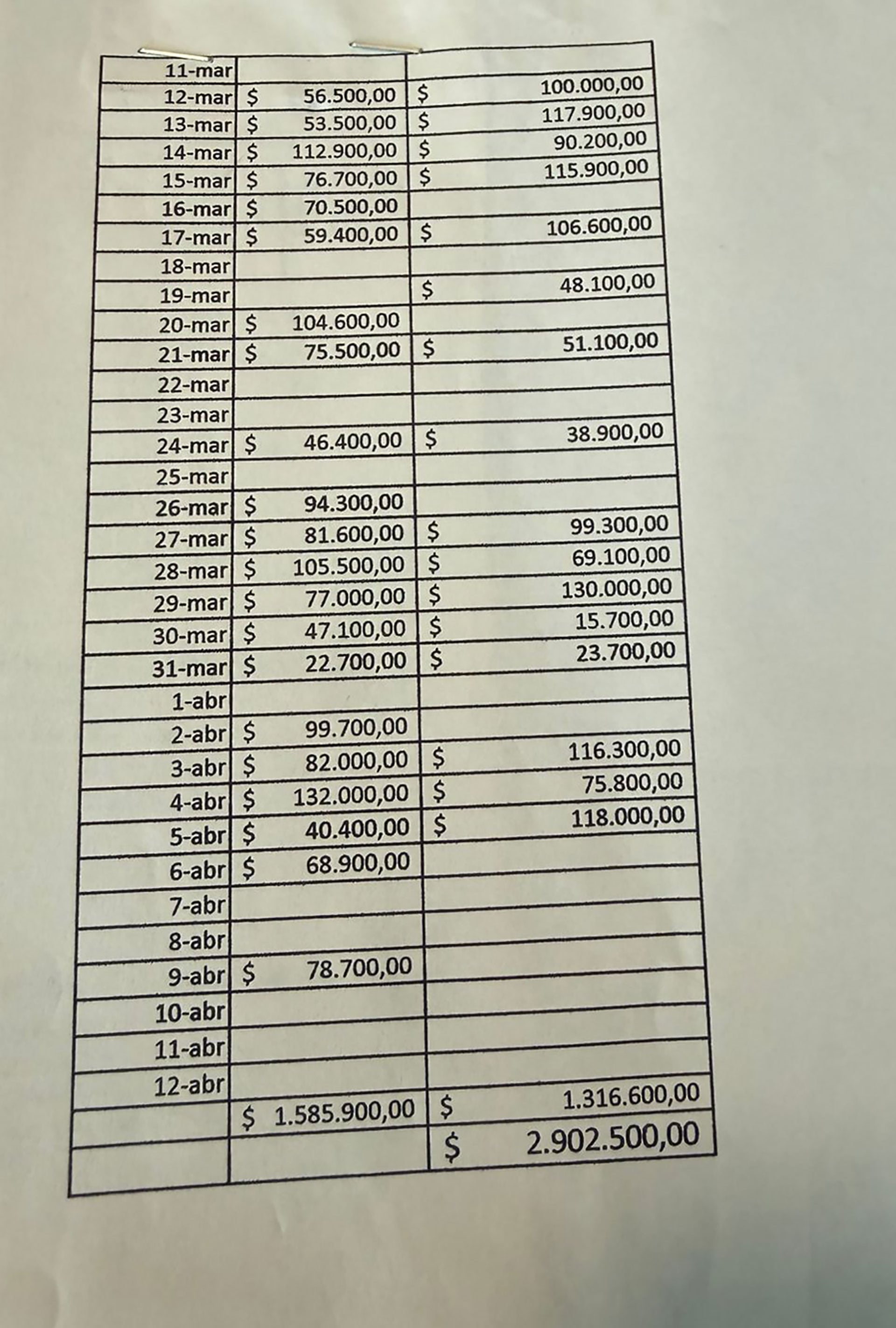 Parte de los consumos de Navarro Montoya, el cuerpo técnico y sus esposas