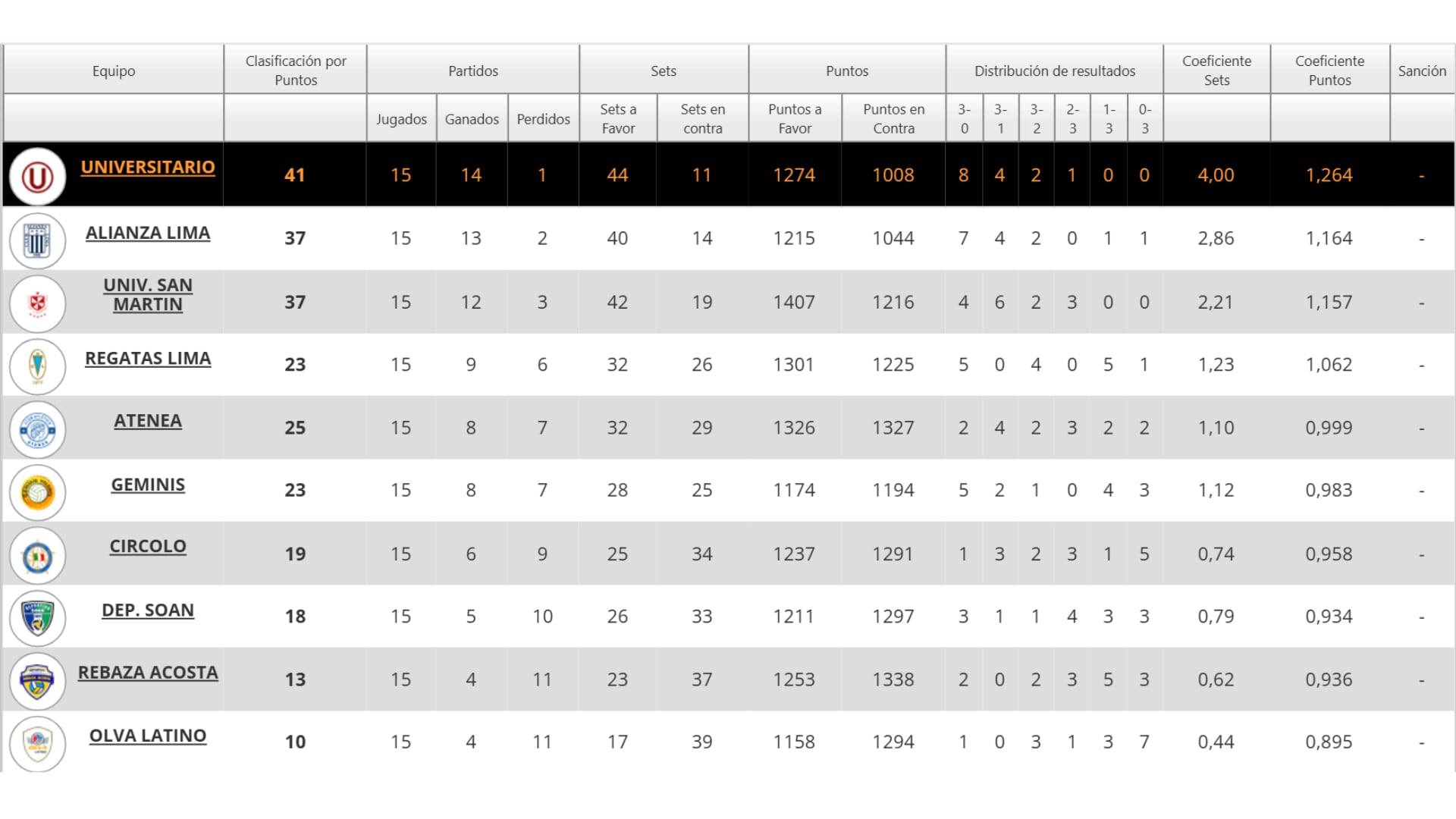 Tabla de posiciones de la Liga Peruana de Vóley 2025/26. Crédito: FPV