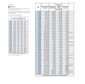 El presidente y el expresidente están enfrascados en una discusión por el incremento del salario mínimo en Colombia - crédito @petrogustavo/X