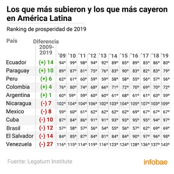 Los países de América Latina