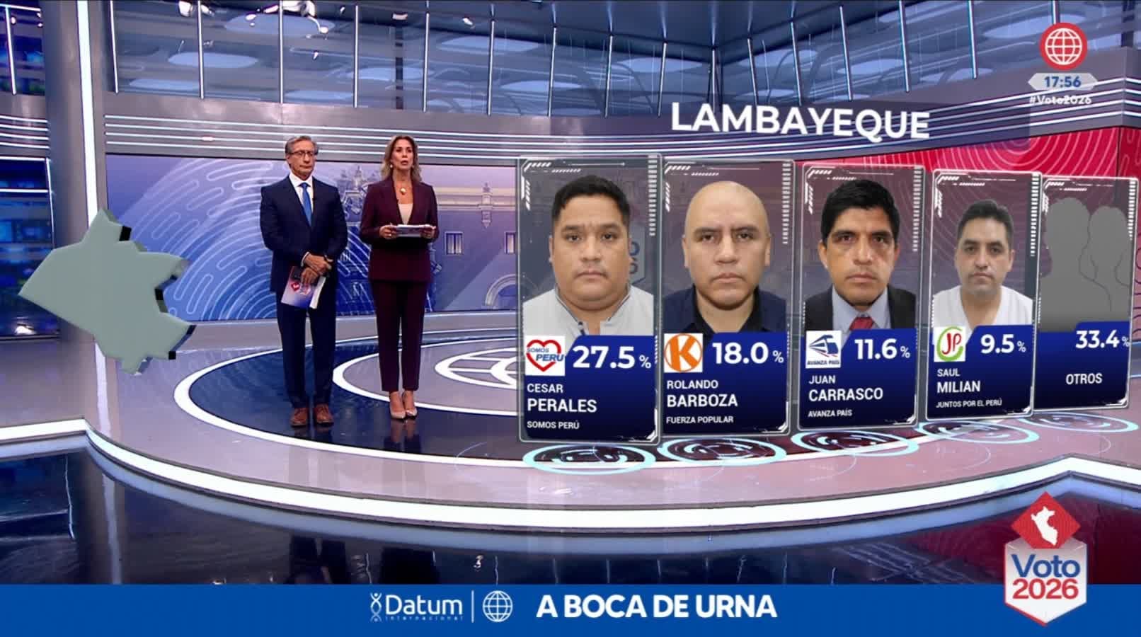 Los resultados a boca de urna de Datum ubican a César Perales con el mayor porcentaje de votos en la región peruana de Lambayeque. (América TV)