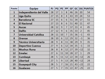 Tabla de posiciones acumulada de