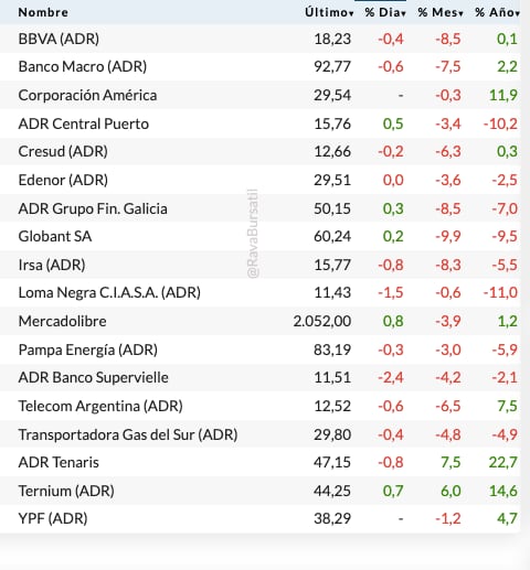 Fuente: Rava Bursátil-precios en dólares (actualizado a las 12:10 horas)