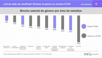 Brecha salarial de género por áreas de estudio STEM y no STEM (Foto: IMCO)