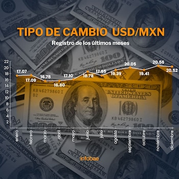 En el último año la moneda mexicana ha ganado terreno al dólar estadounidense. (Infobae)