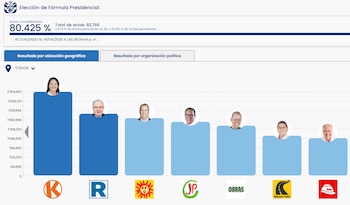 Gráfico de barras azules mostrando el conteo de votos al 80.425% para candidatos presidenciales de Perú, con fotos de los aspirantes y logos de sus partidos