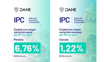 Las ciudades que registraron mayor variación anual del IPC fueron Pereira, Armenia y Bucaramanga. Las ciudades con mayor variación mensual fueron Cúcuta, Armenia y Cali - crédito @DANE_Colombia/X