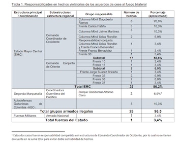 Incursiones violentas durante enero del