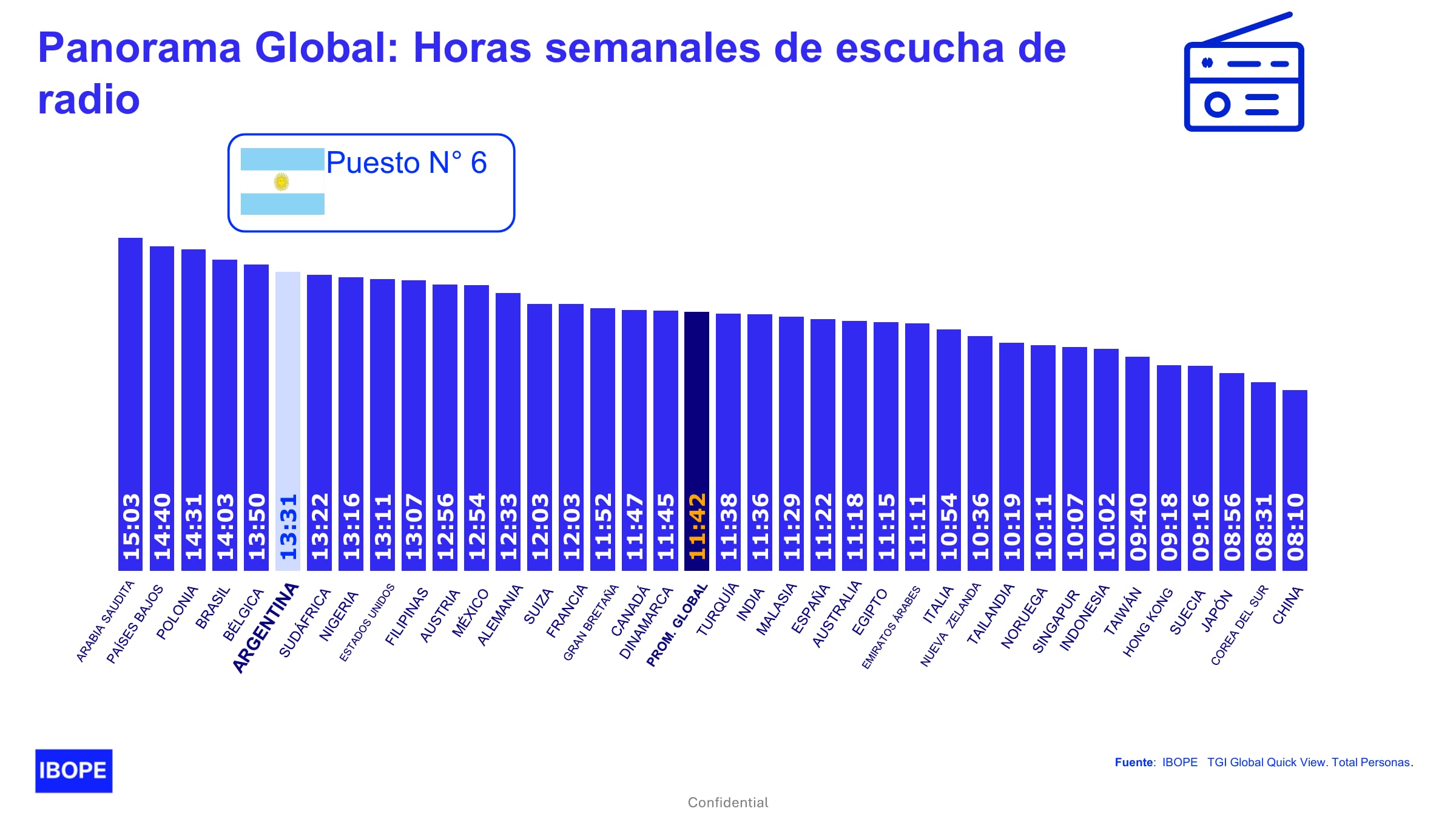 La infografía sobre escucha de radio global ubica a Argentina en el sexto puesto mundial con trece horas y media semanales de escucha, por encima del promedio global.