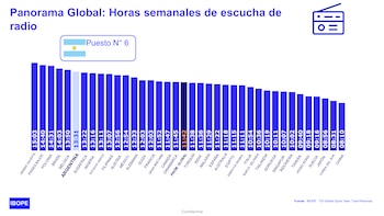 Gráfico de barras con horas semanales de radio por país, la bandera de Argentina en un recuadro superior y un icono de un receptor de radio