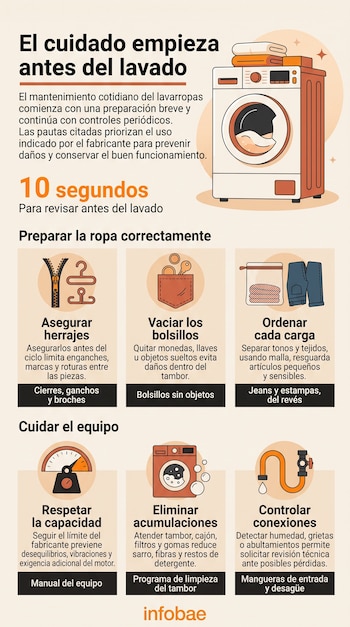 Infografía explicativa con ilustraciones de un lavarropas, prendas, cierres, bolsillos, medidores y mangueras con texto informativo.