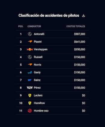 Los gastos por accidentes que