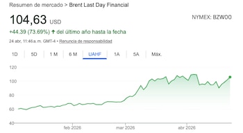Los precios del crudo mantienen una suba de 44% desde que se desataron las hostilidades en Oriente Medio