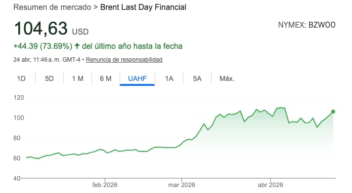 Los precios del crudo mantienen una suba de 44% desde que se desataron las hostilidades en Oriente Medio
