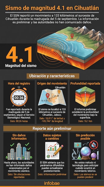 Infografía detallada con gráficos de un bloque tectónico, mapas, un reloj y secciones informativas sobre los datos de un sismo.