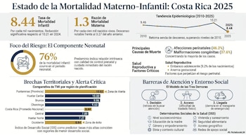 Panorama de la mortalidad infantil en Costa Rica. Cortesía: Ministerio de Salud