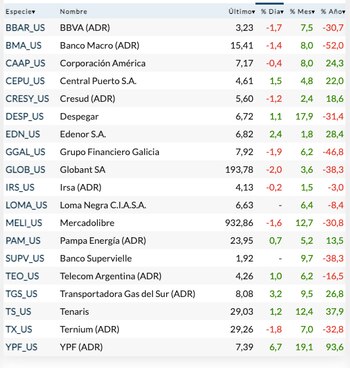 Fuente: Rava Bursátil. Precios en