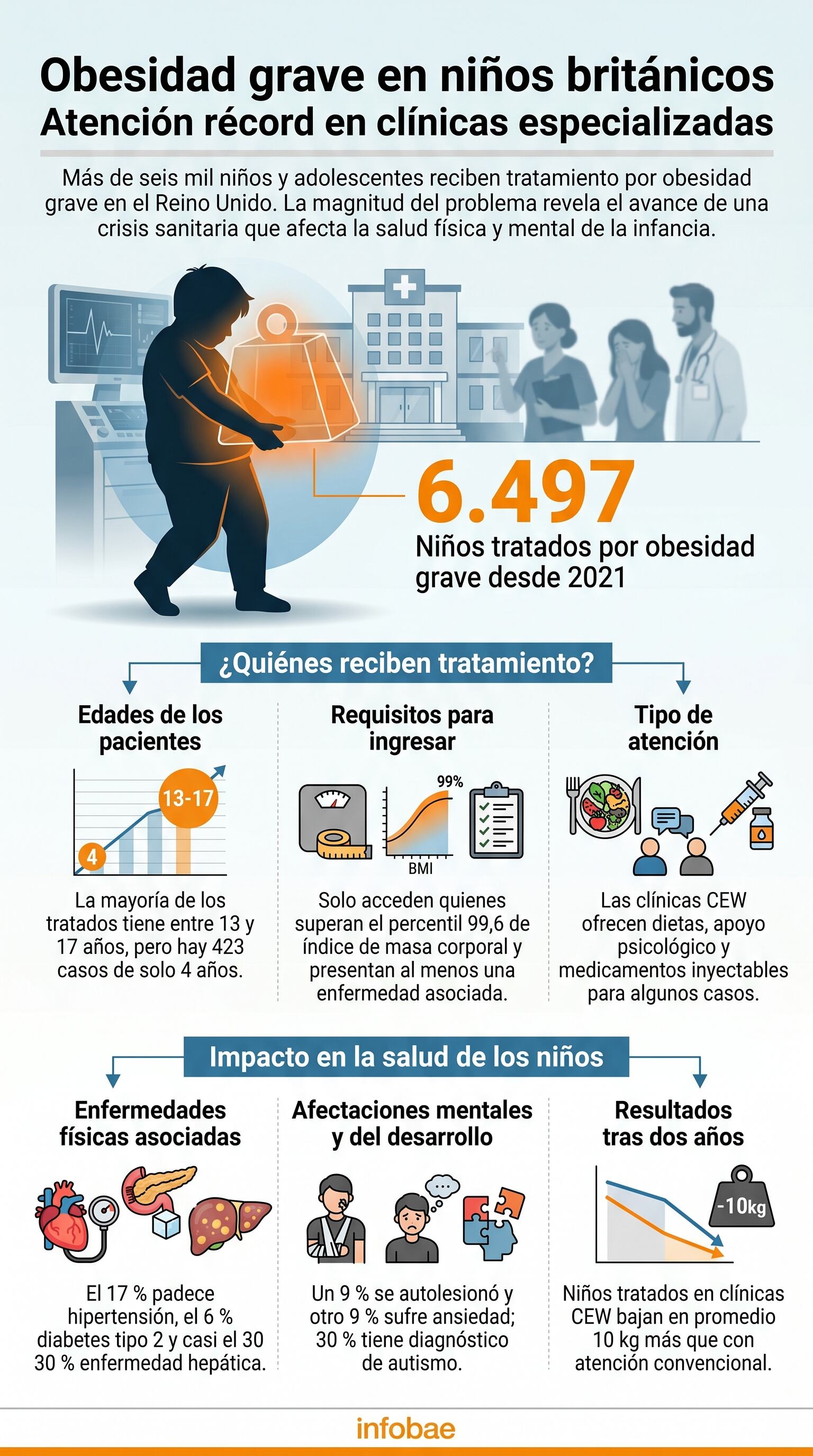 Más de 6.400 niños y adolescentes con obesidad grave han sido tratados en clínicas especializadas del NHS en el Reino Unido desde 2021, revelando un grave desafío de salud pública. (Imagen Ilustrativa Infobae)