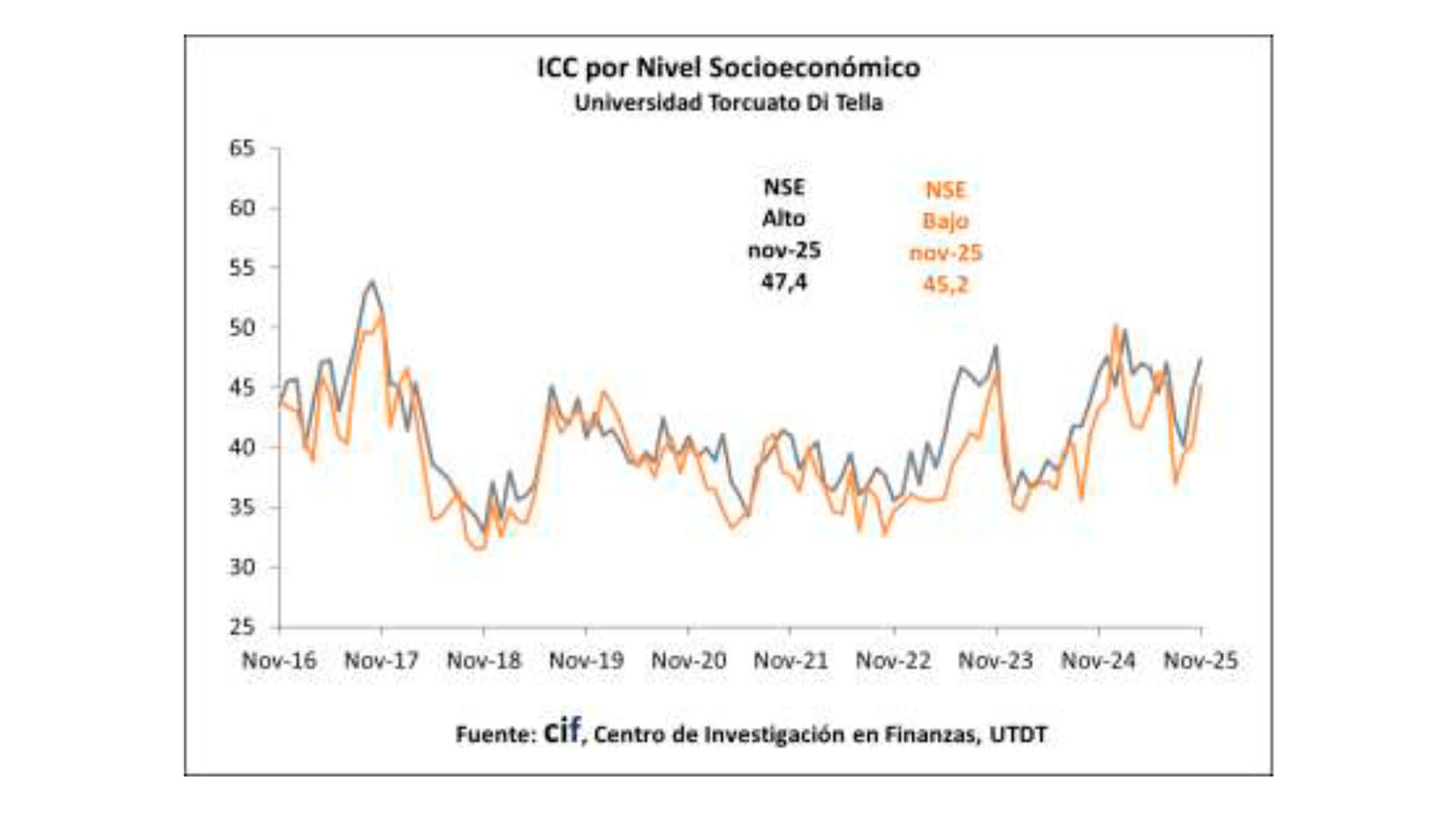 El análisis por estrato socioeconómico expuso una marcada diferencia en la tasa de variación mes, pero con tendencia similar