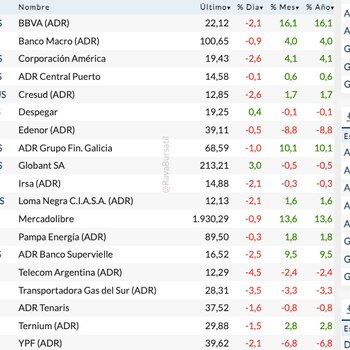 Fuente: Rava Bursátil-precios en dólares.