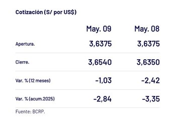 Así cerró el dólar hoy.