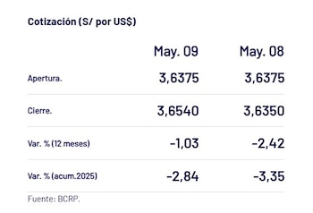 Así cerró el dólar hoy.