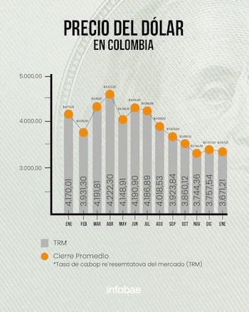 El dólar en Colombia lleva