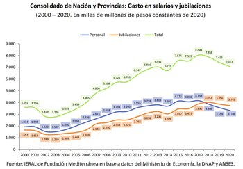 Fuente: Ieral (Fundación Mediterránea)