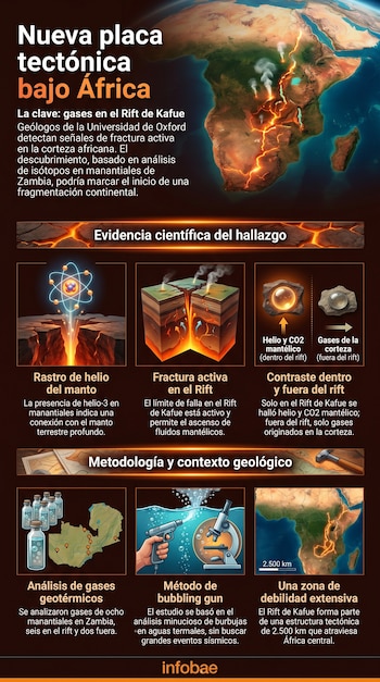Infografía que muestra el continente africano con fracturas luminosas, ilustraciones de la Tierra y gases del manto, junto a un mapa de Zambia y equipo de laboratorio.