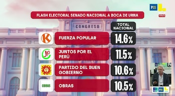Senado nacional a boca de urna de Ipsos