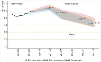 La inflación anual en Colombia superaría el 6% en diciembre de 2026 - crédito Banco de la República
