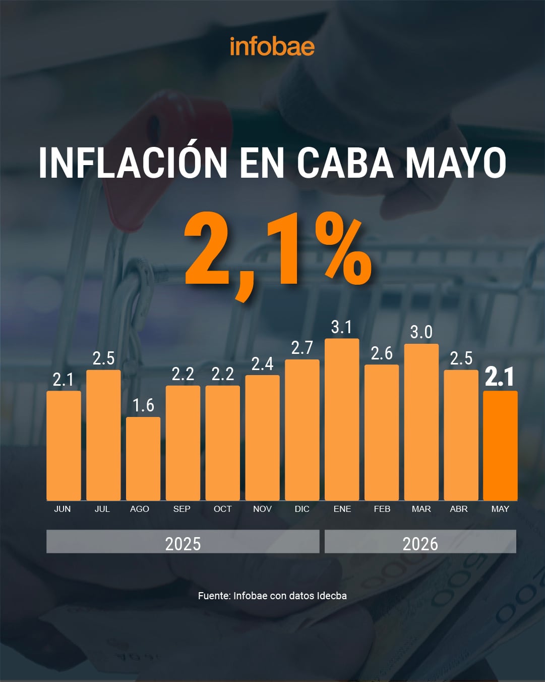 Inflación mensual en la Ciudad Autónoma de Buenos Aires desde junio de 2025 hasta mayo de 2026 (Infobae en base a datos de Idecba)