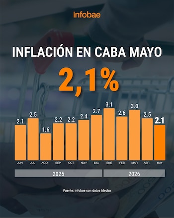 Gráfico de barras naranja sobre fondo oscuro con un carrito de supermercado borroso y billetes, mostrando la inflación mensual en CABA del 2,1% en mayo de 2026