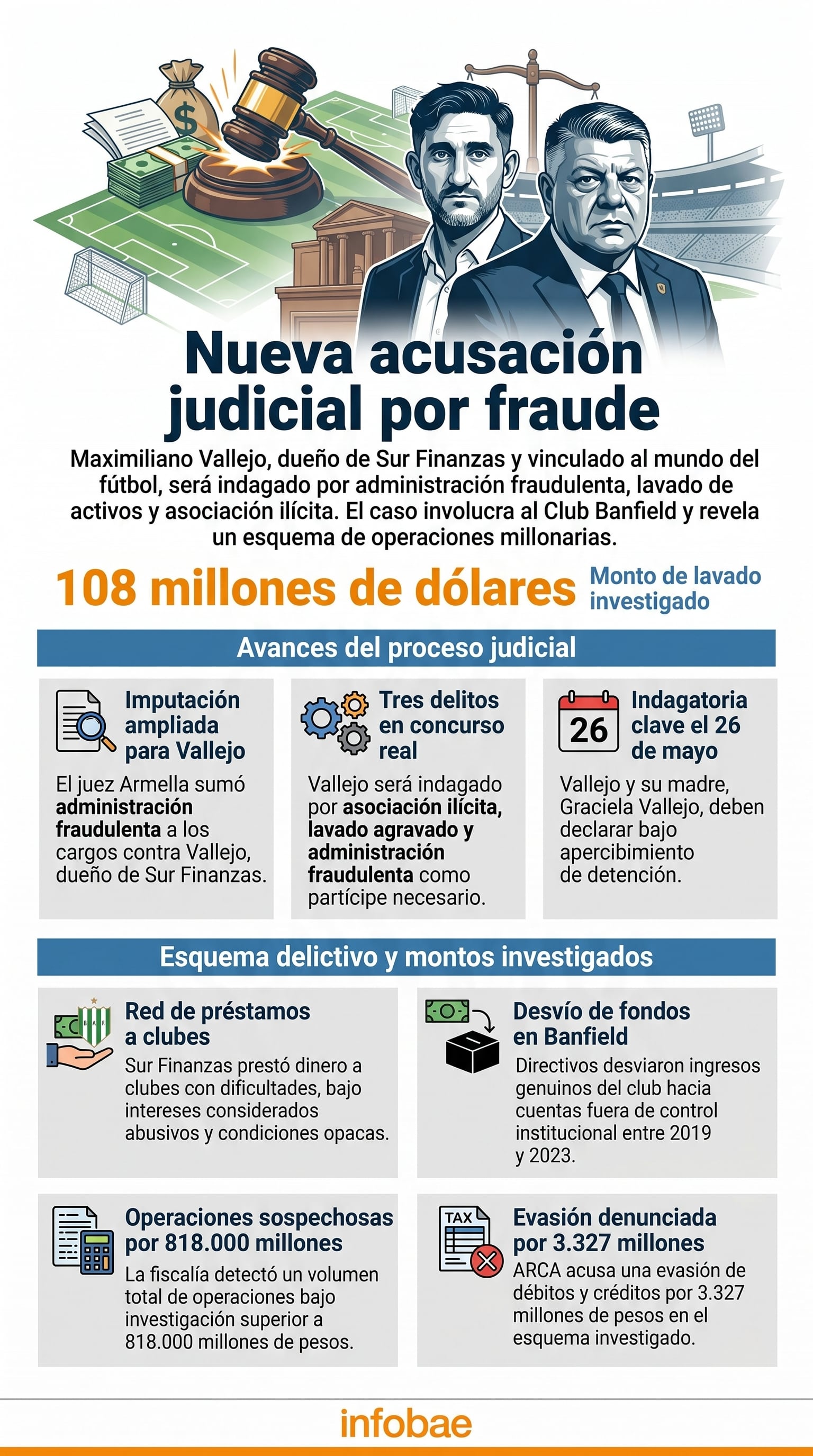Una ilustración detalla la nueva acusación judicial por fraude contra Maximiliano Vallejo, dueño de Sur Finanzas, en un esquema que involucra al Club Banfield con más de 108 millones de dólares investigados. (Imagen Ilustrativa Infobae)