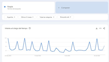 Captura de pantalla de Google Trends mostrando el "Interés a lo largo del tiempo" para "ñoquis" en Argentina, con un gráfico de líneas azules y picos mensuales