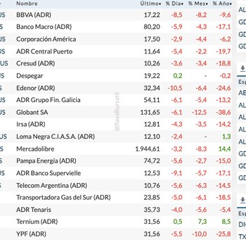 Fuente: Rava Bursátil-precios en dólares.