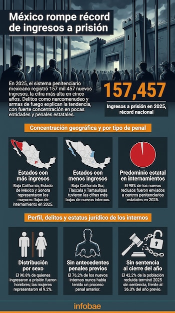 Infografía sobre ingresos a prisión en México 2025 con ilustración de cárcel, mapas estatales, gráfico de pastel e íconos de personas, esposas y balanza.