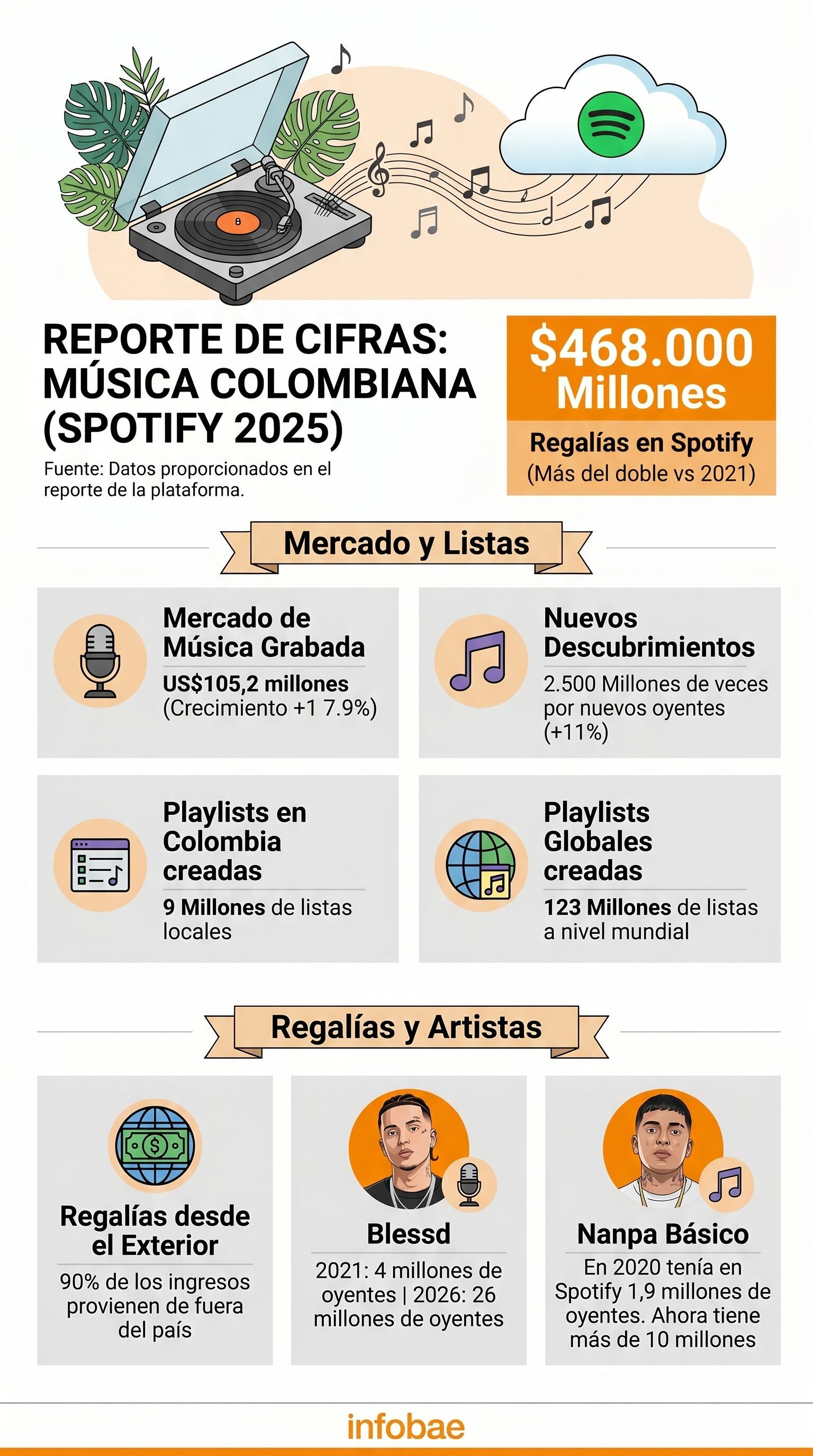 Reporte de Spotify para 2025 sobre la música colombiana, mostrando un crecimiento significativo en regalías, mercado y el impacto de artistas - crédito Imagen Ilustrativa Infobae