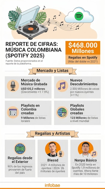 Infografía con datos sobre música colombiana en Spotify 2025, incluyendo tocadiscos, nube Spotify, gráficos de regalías, mercado y perfiles de Blessd y Nanpa Básico.