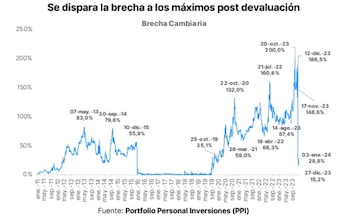 Fuente: Portfolio Personal Inversiones.