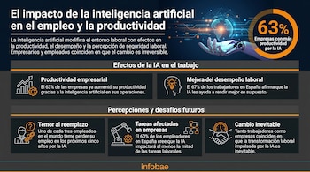 Infografía sobre el impacto de la IA en el empleo y productividad, mostrando una mano robótica, un globo terráqueo digital y estadísticas en paneles negros y naranjas.