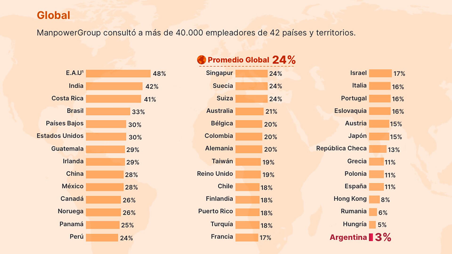La Expectativa Neta de Empleo (ENE) en 42 países