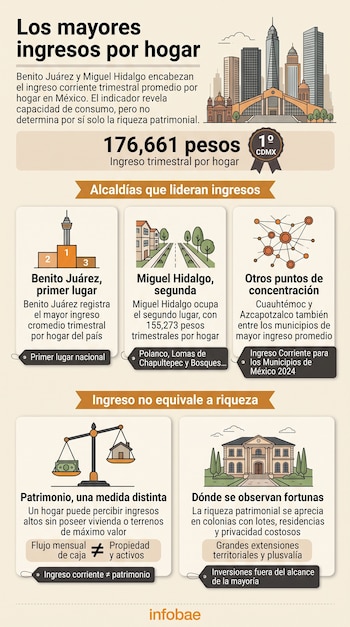 Infografía con datos estadísticos, siluetas de rascacielos, un podio de tres lugares, una calle residencial, una balanza y una casa grande.