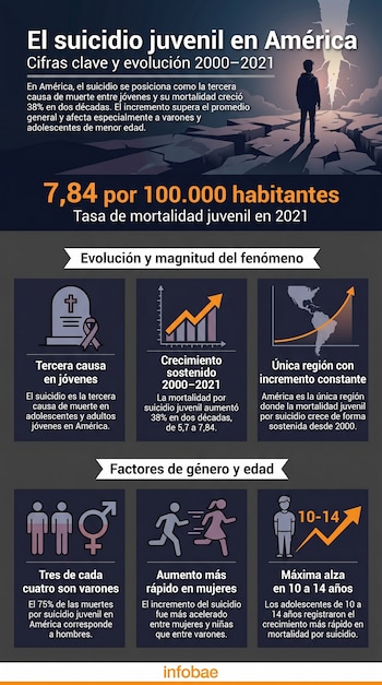 Infografía sobre el suicidio juvenil en América con un joven de pie frente a una grieta, gráficos de barras y líneas, e iconos de personas por género y edad.