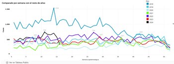 El Minsa registra el avance