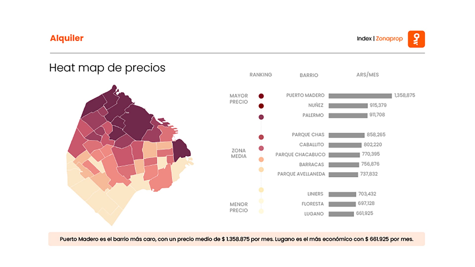 Este gráfico muestra cuánto se paga por un alquiler de dos ambientes en cada uno de los barrios