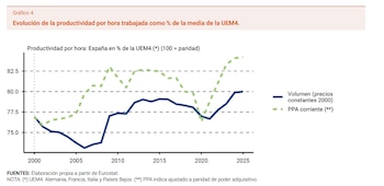 Evolución de la productividad por hora trabajada como % de la media de la UEM4. (Banco de España)