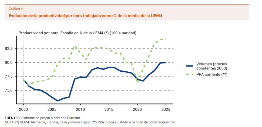 Evolución de la productividad por hora trabajada como % de la media de la UEM4. (Banco de España)