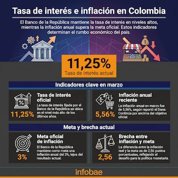 La meta de inflación del Banco de la República es del 3% anual - crédito Infobae Colombia