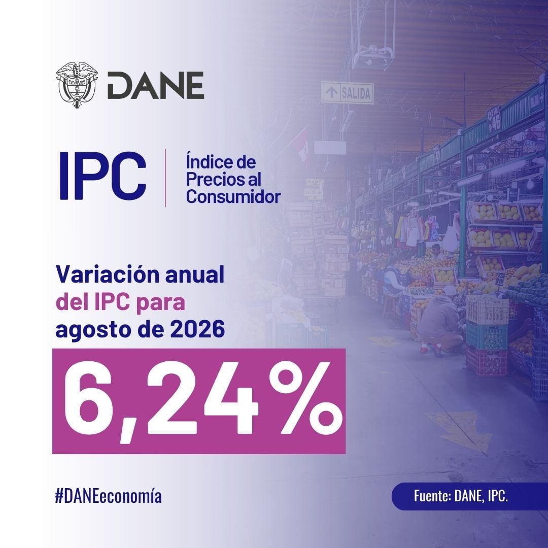 La inflación anual en Colombia pasó de 6,03% en julio a 6,24% en agosto - crédito Dane